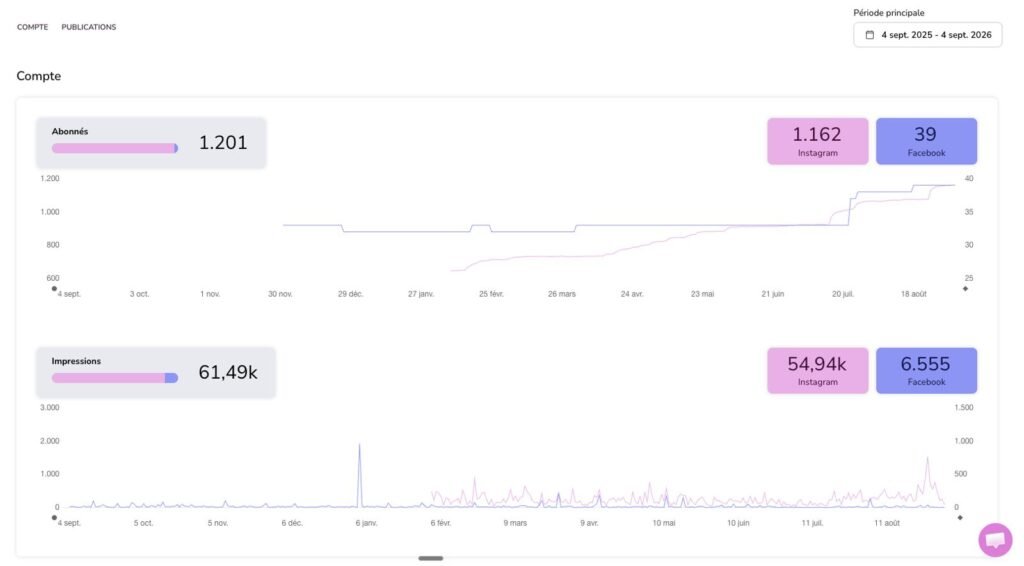 Statistiques de compte social